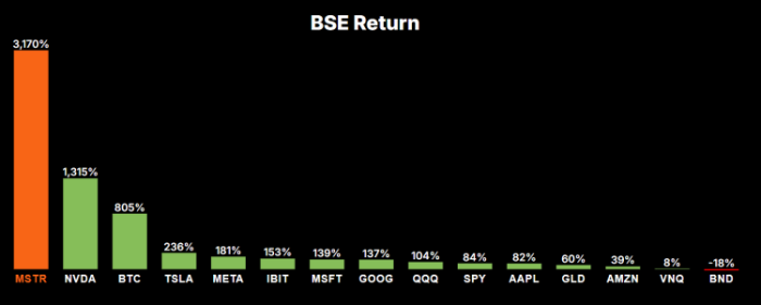 BSE Returns
