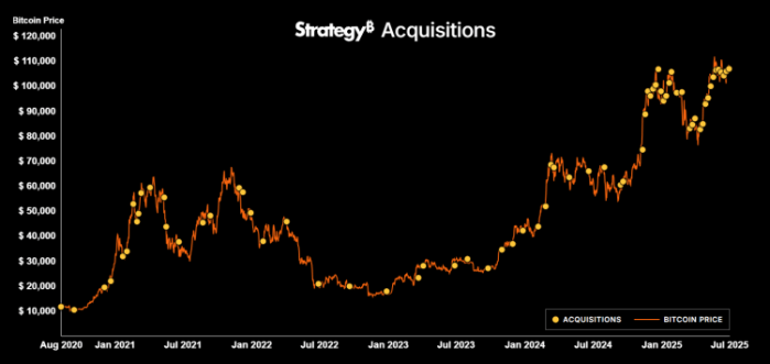 Strategy Acquisitions