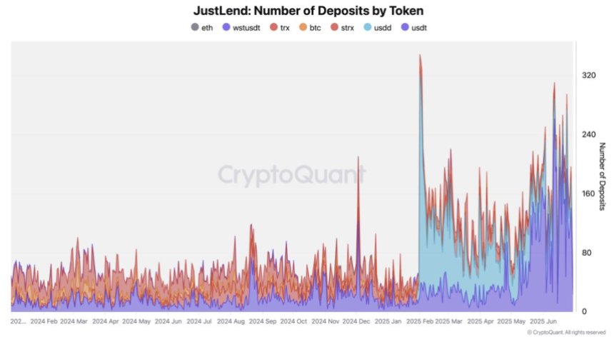 JustLend Number of Deposits by Token | Source: CryptoQuant on X
