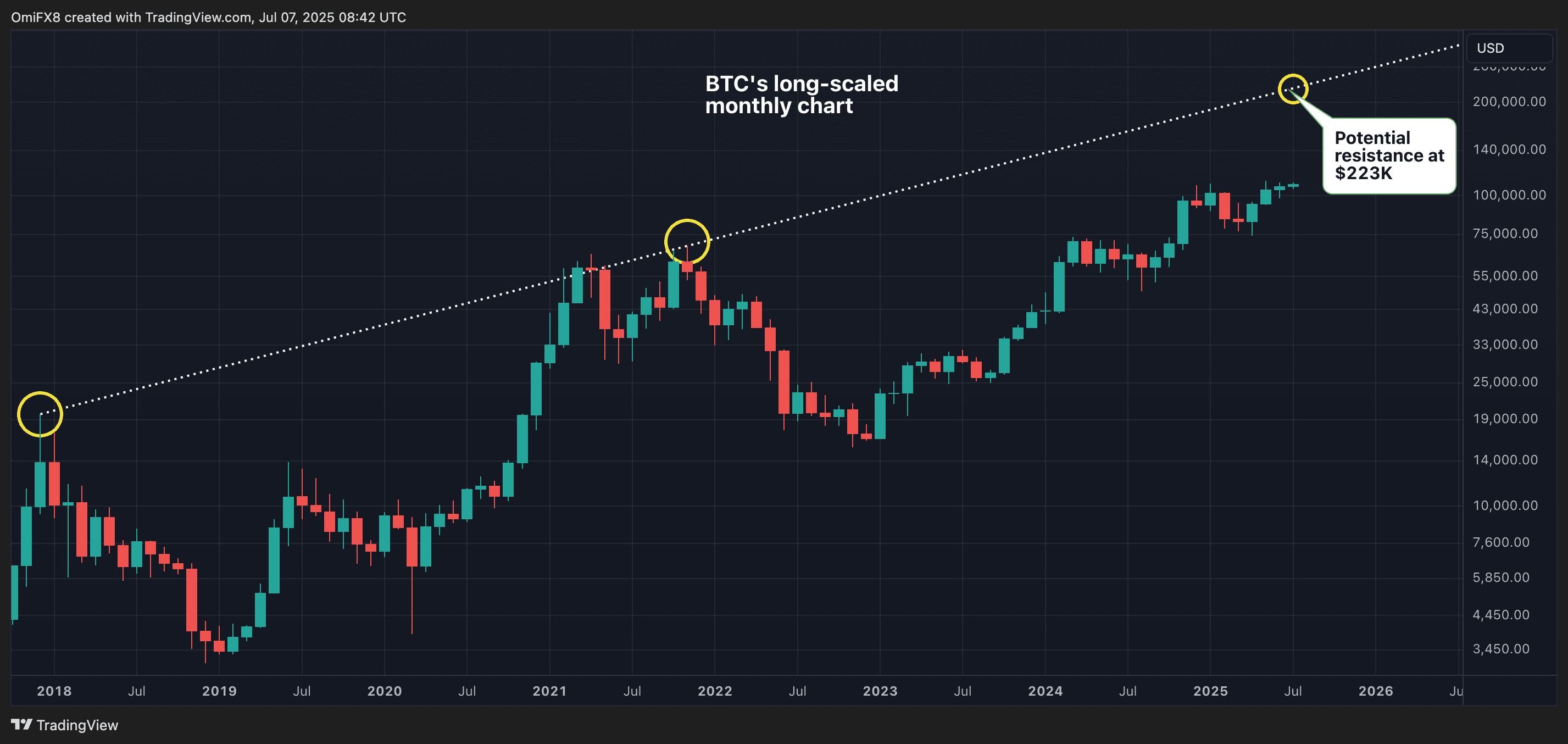 BTC's log-scaled monthly chart. (CryptoX/TradingView)