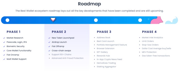 The Best Wallet Token roadmap.