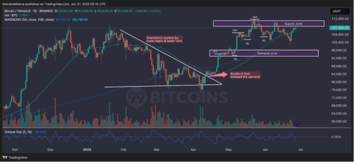 Bitcoin technical analysis on TradingView