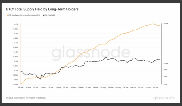 BTC total supply held by long-term holders graph on Glassnode