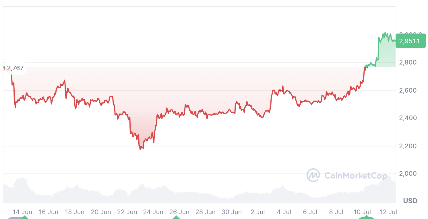 Cryptocurrencies, Bitcoin Price