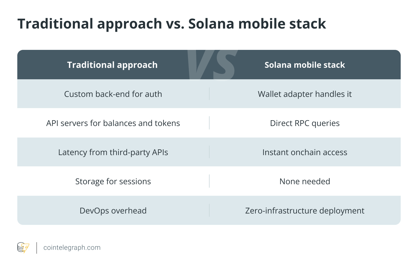 Android, iOS, DApps, Applications, Coding, Solana, How to