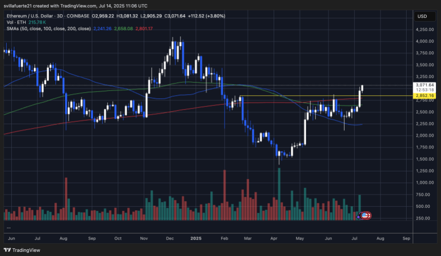 ETH pushing above key resistance levels | Source: ETHUSDT chart on TradingView