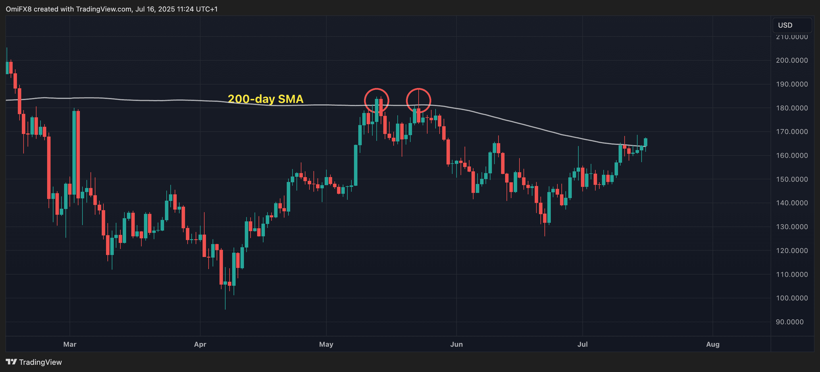 SOL's price chart. (TradingView)
