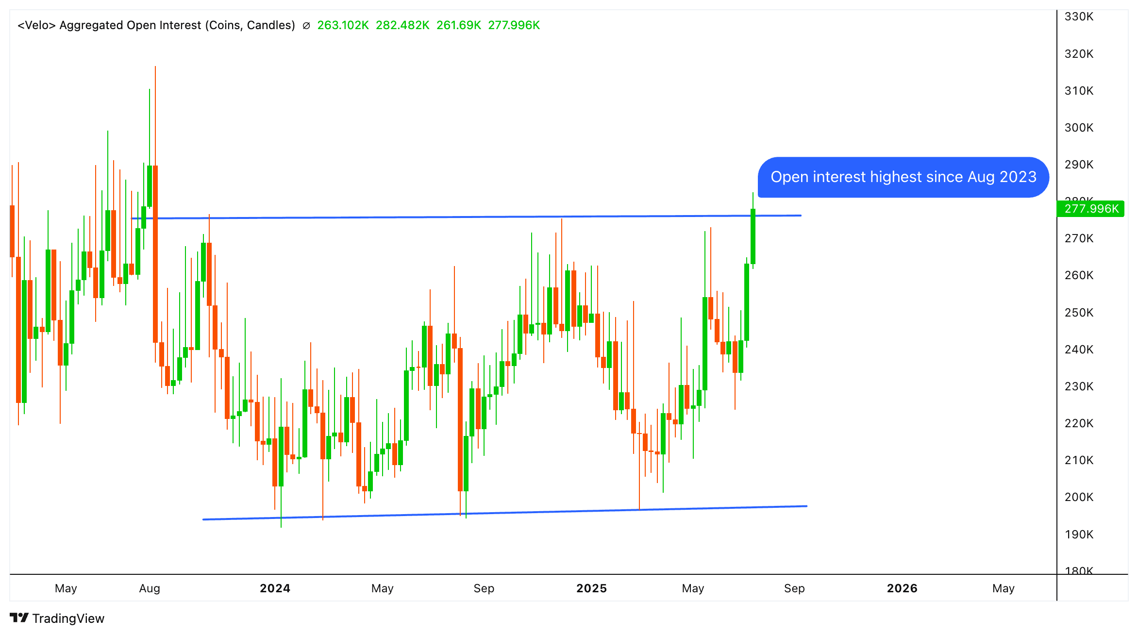 BTC perpetual futures open interest. (Velo)