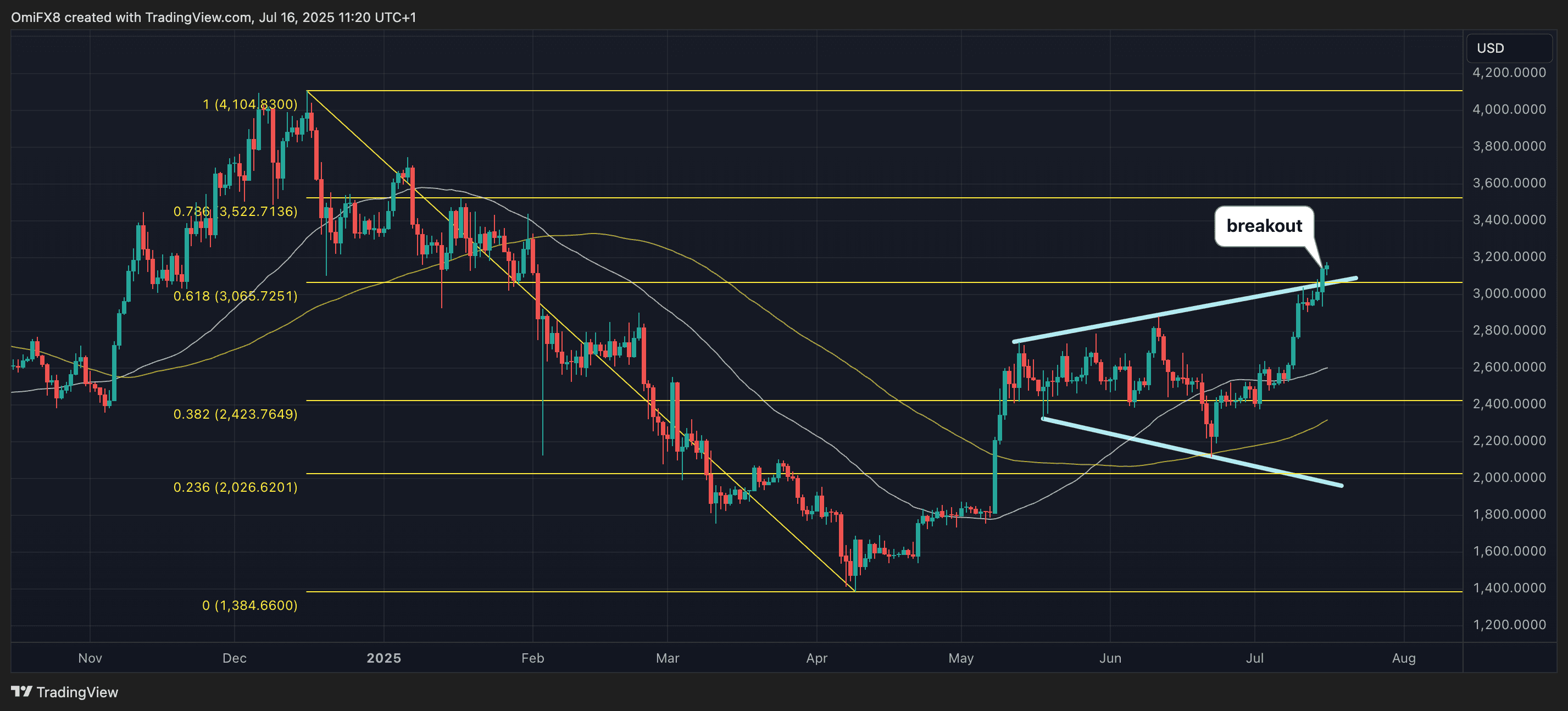 ETH's daily chart. (TradingView)