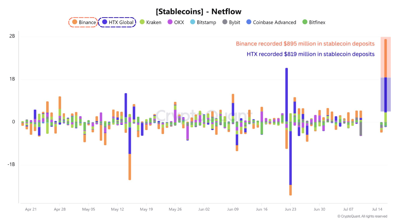 Stablecoin netflow.
