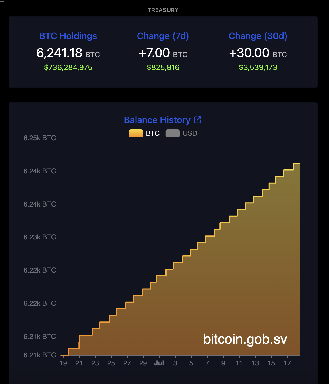 IMF, El Salvador, Bitcoin Adoption