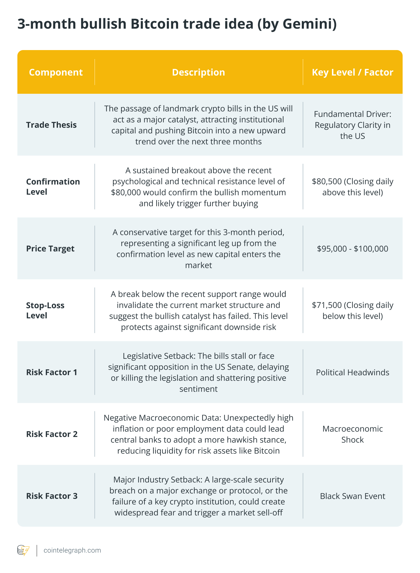 3-month bullish Bitcoin trade idea (by Gemini)