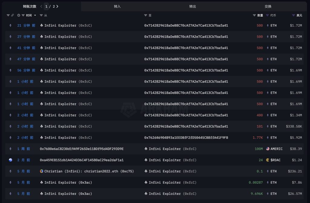 Arkham Intelligence blockchain data shows Infini exploiter moving funds following Ether's price surge