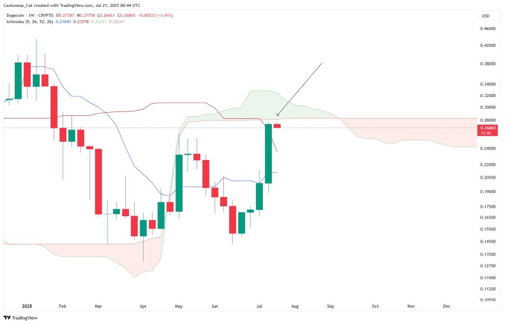 Dogecoin Ichimoku cloud