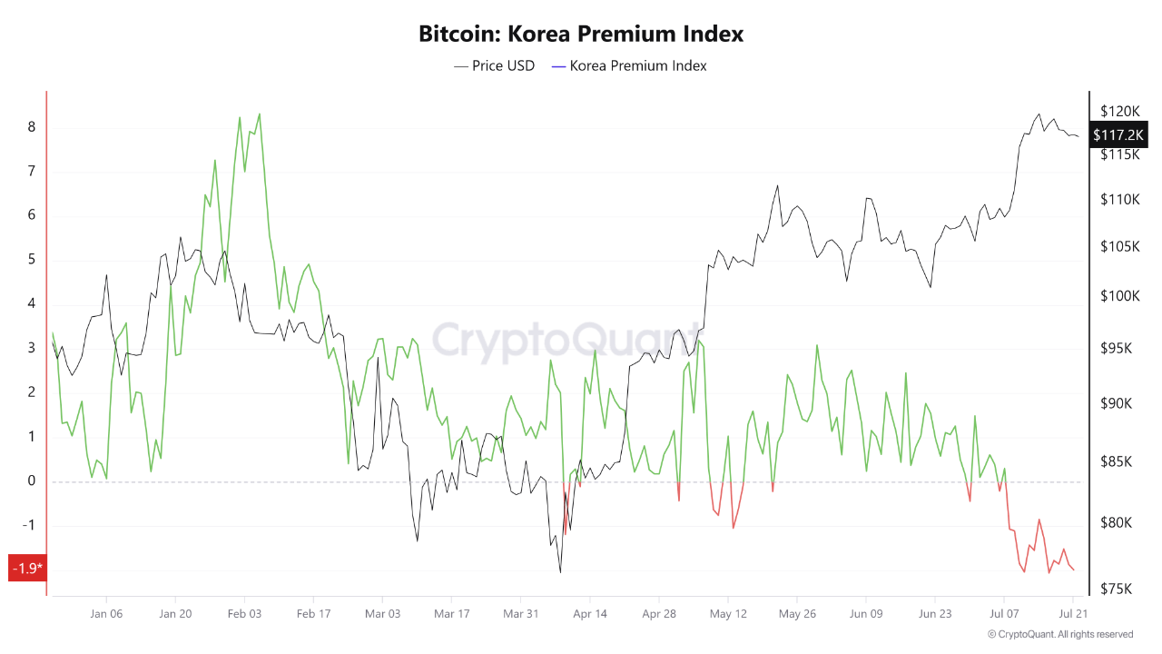 Bitcoin Korea premium index.