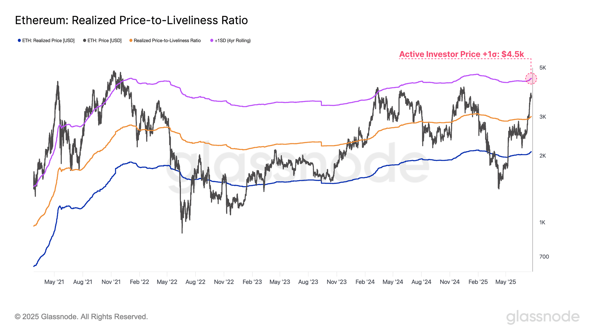 Ethereum Active Realized Price +1 SD