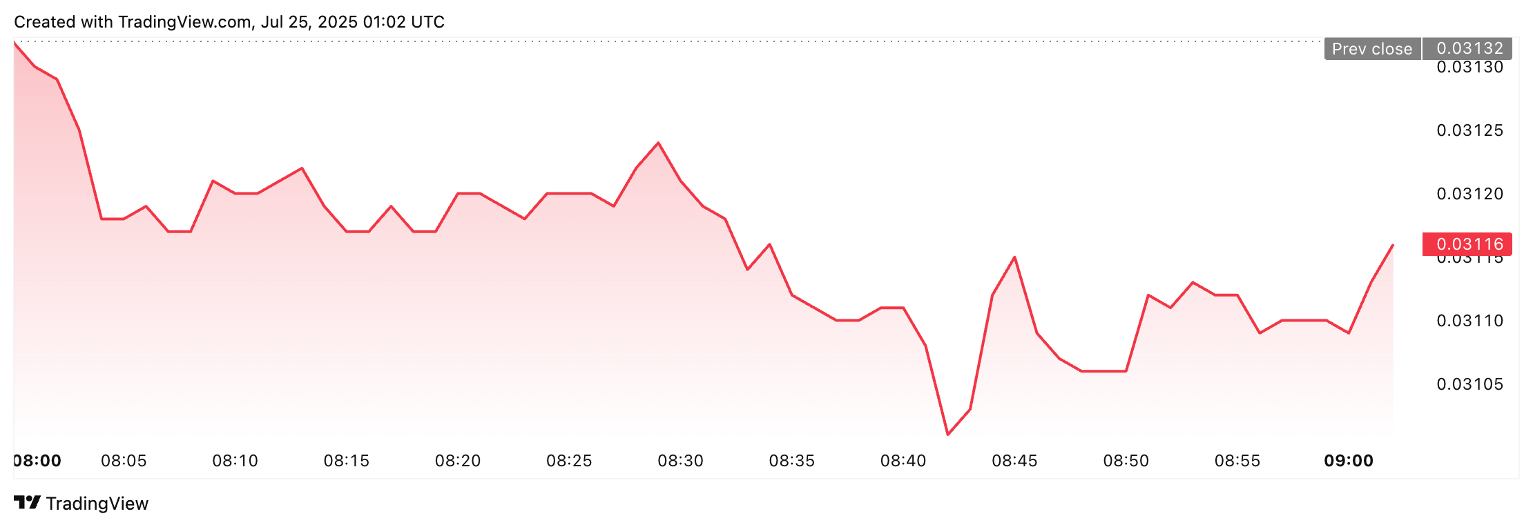Cryptocurrencies, Bitcoin Price, Markets