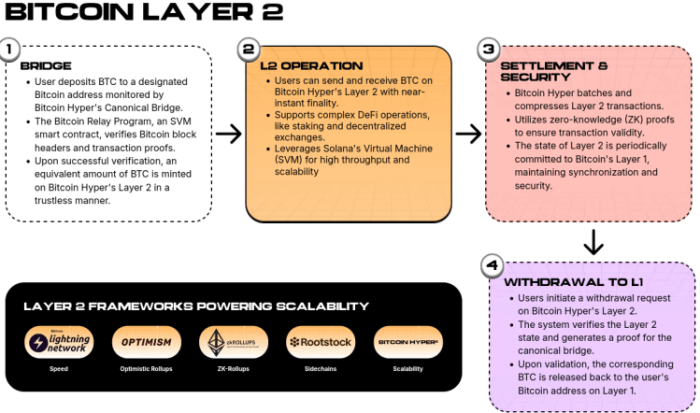 Bitcoin Hyper utility information on the official presale website.