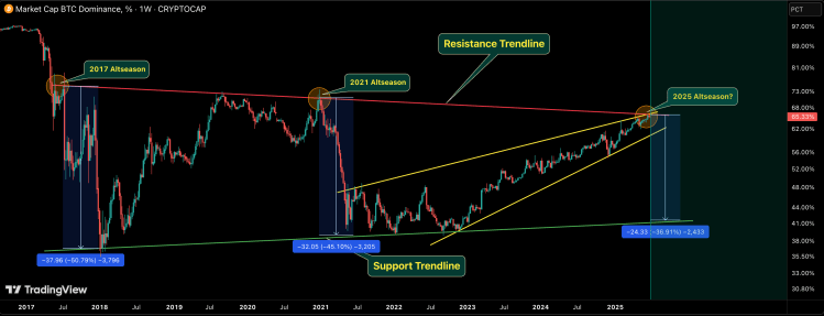 Bitcoin dominance altcoin season