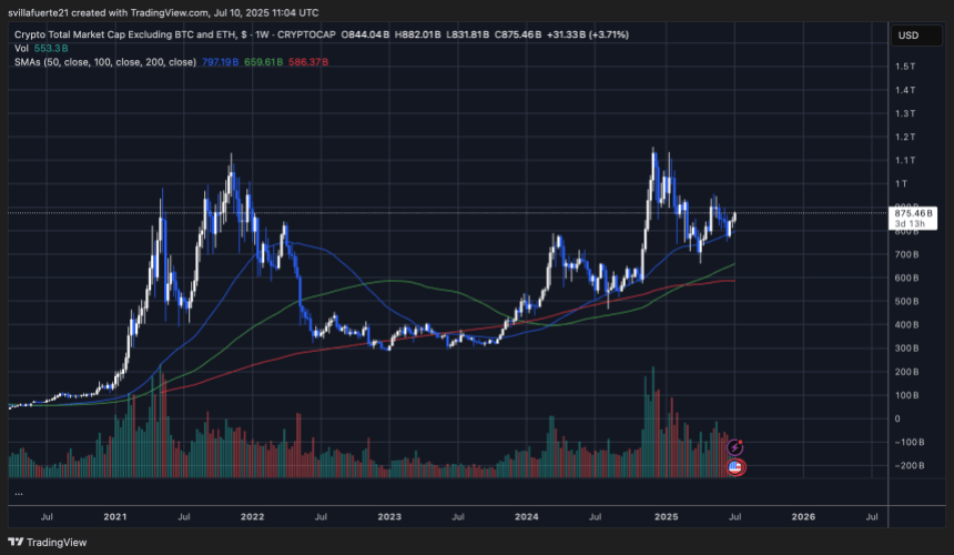 TOTAL3 chart showing strength | Source: TOTAL3 chart on TradingView