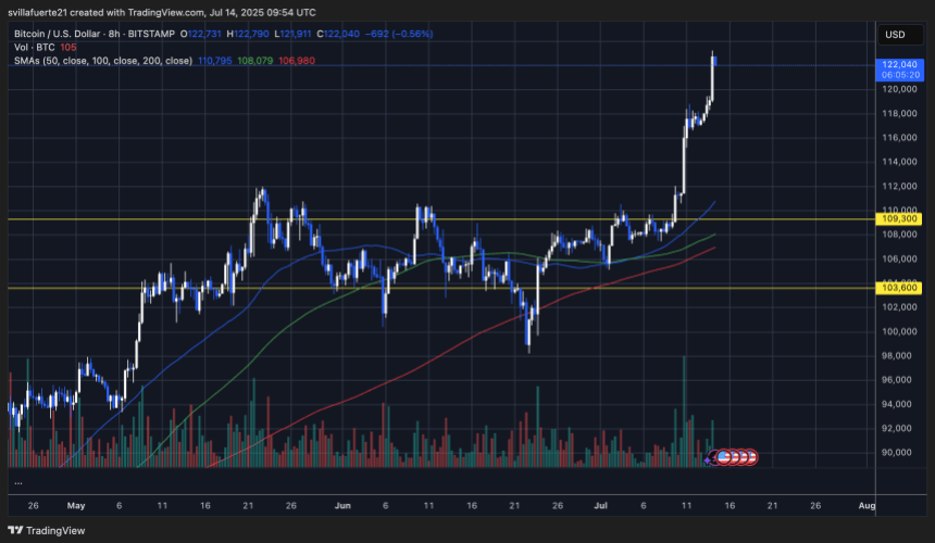 BTC showing strength at ATH | Source: BTCUSDT chart on TradingView