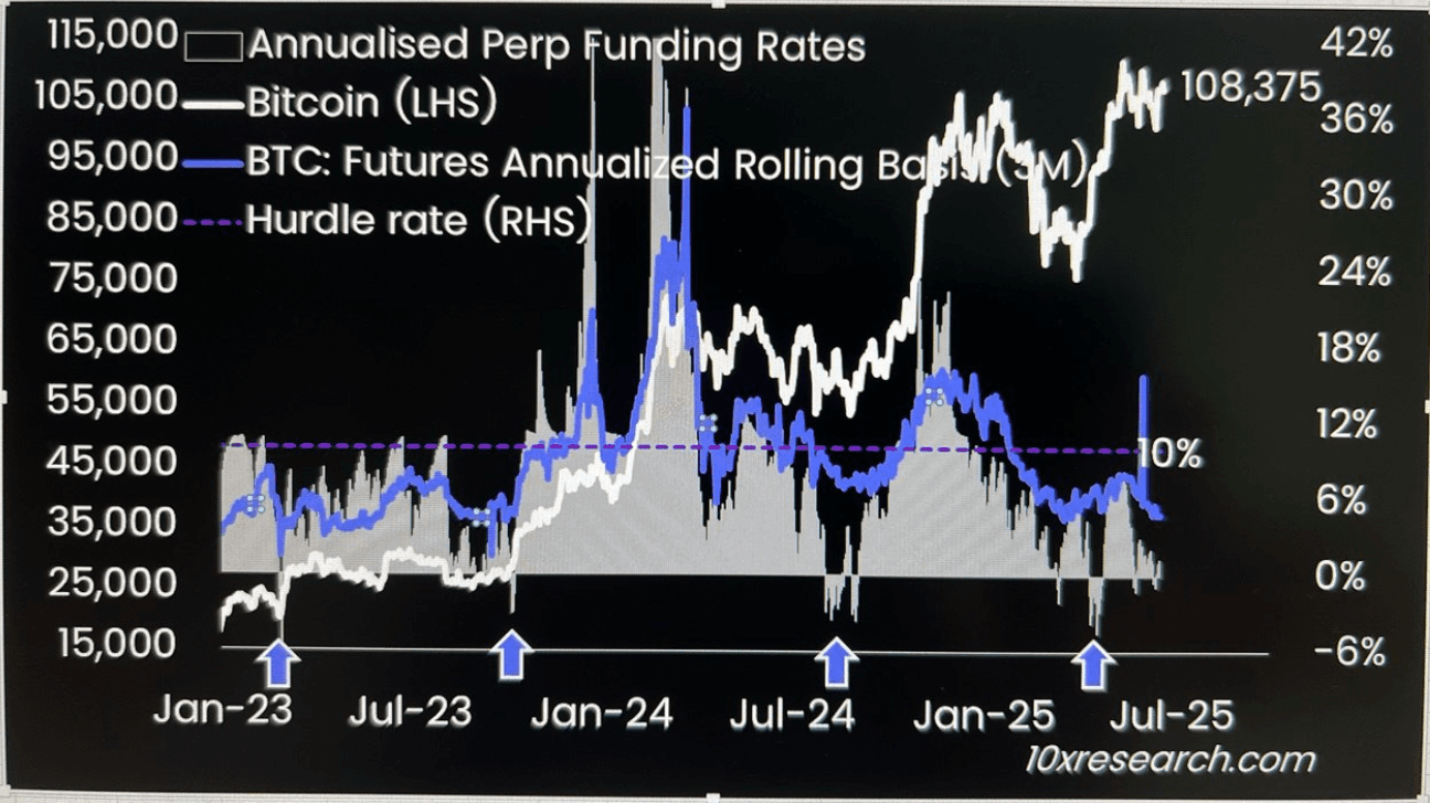 BTC 3M CME futures basis (premium) and perpetual funding rates. (10x Research)