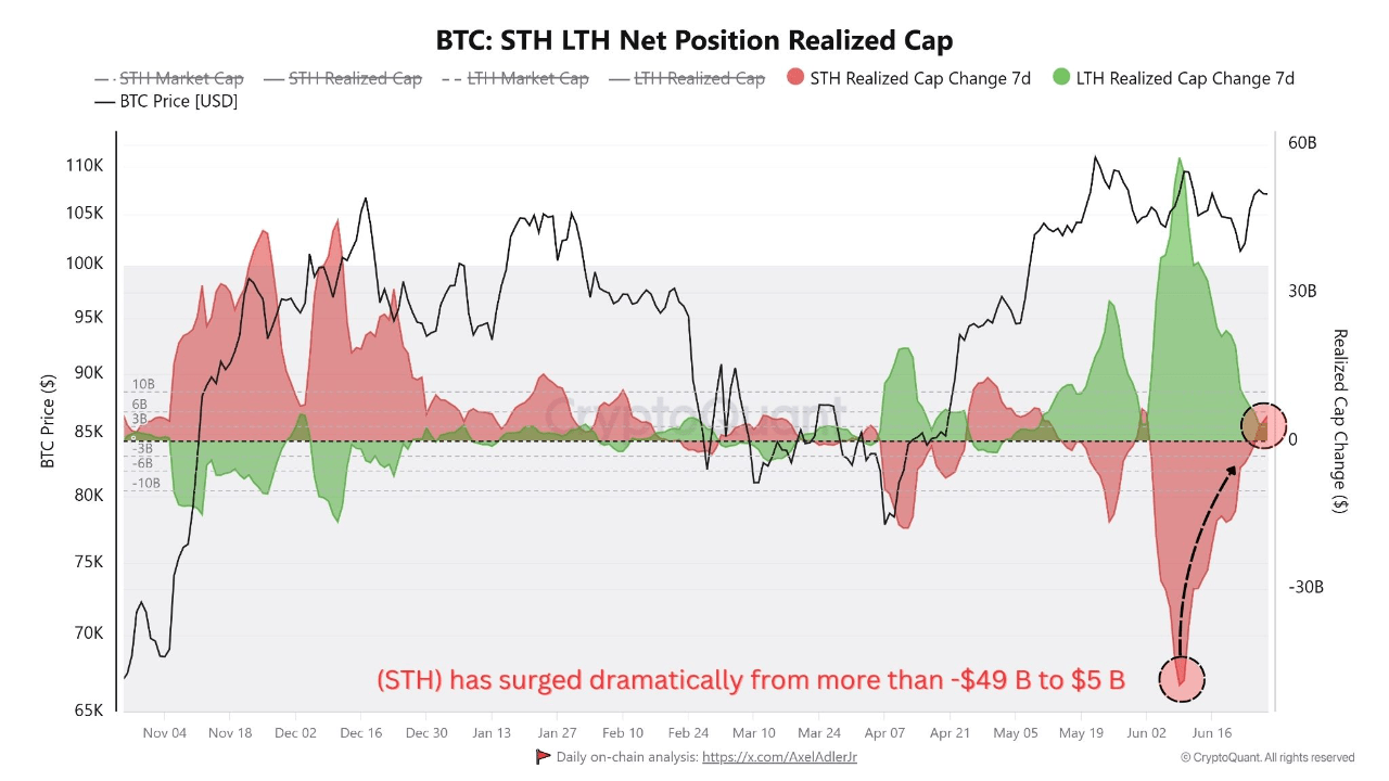 Bitcoin’s short-term holder (STH) Net Position Realized Cap