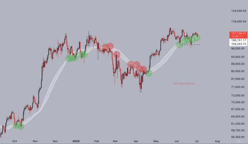 Bitcoin bounces from the 50-day MA/EMA cluster | Source: Jelle on X