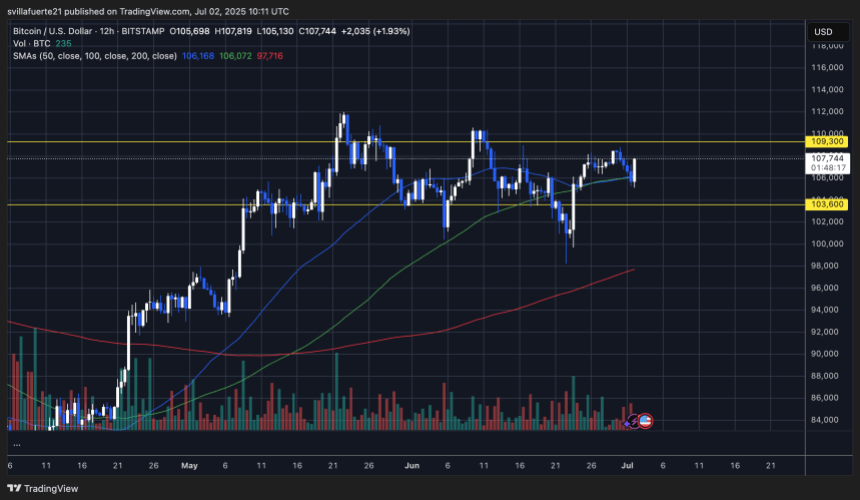 BTC showing strength above key MA | Source: BTCUSDT chart on TradingView