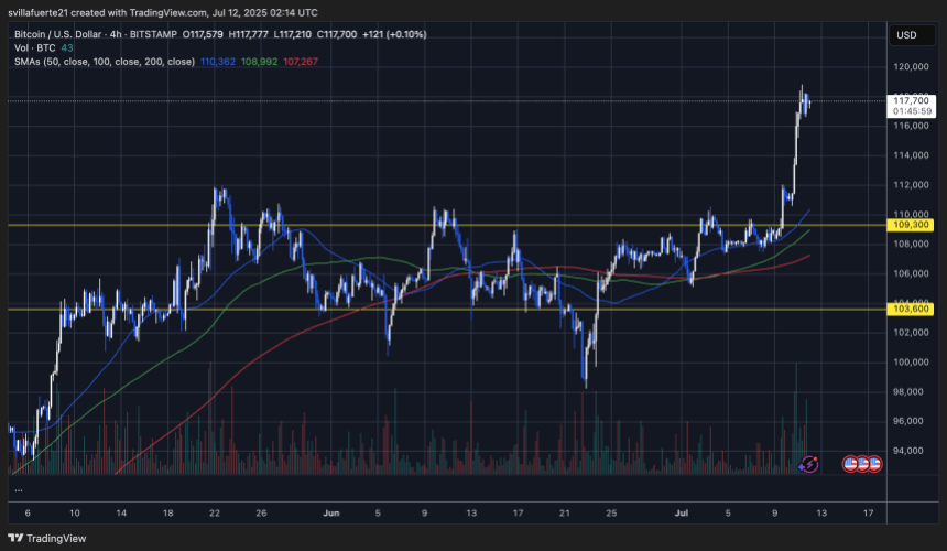 BTC consolidates after breakout | Source: BTCUSDT chart on TradingView