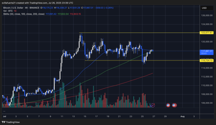 BTC continues to trade within consolidation range | Source: BTCUSDT chart on TradingView