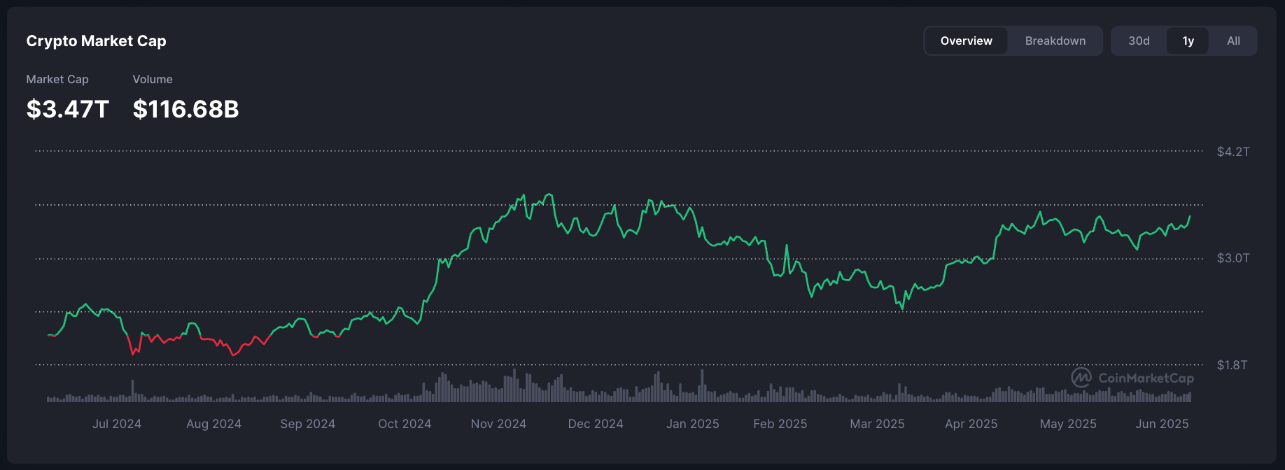 Cryptocurrencies, Analysis, Bitcoin Price, Bitcoin Analysis, Investments, United States, Market Capitalization, Donald Trump, Records, Price Analysis, Stock Investment, Cryptocurrency Investment, S&P 500, Bitcoin Adoption, US Elections 2024, Bitcoin Reserve