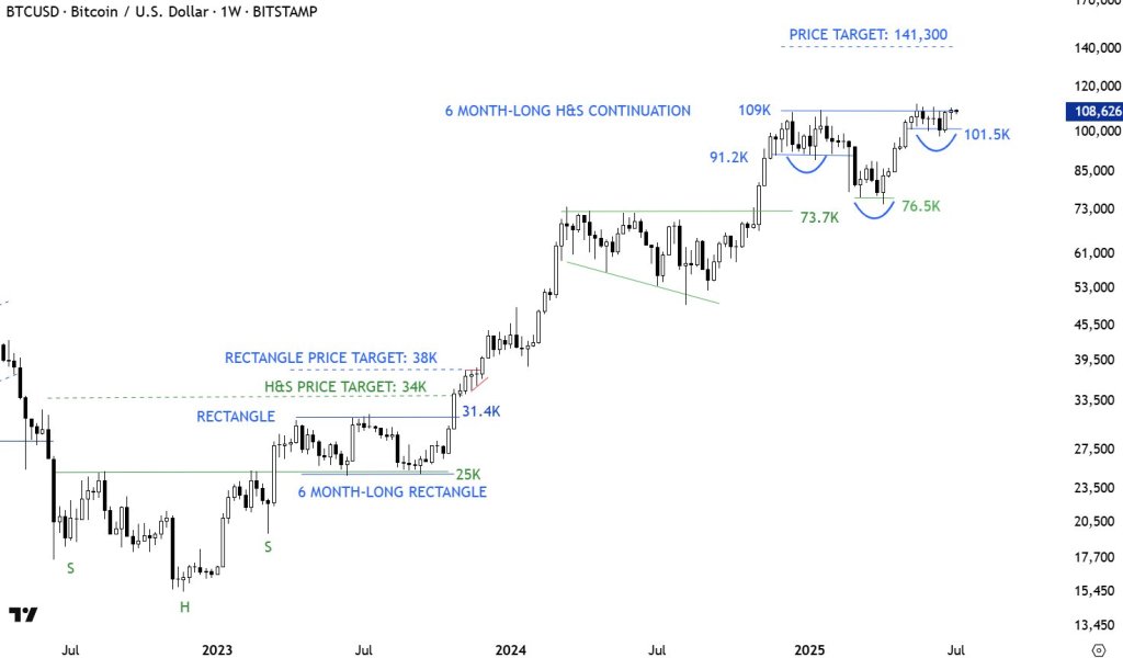Bitcoin price analysis
