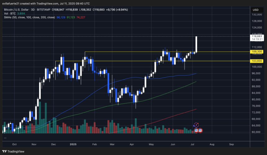 BTC setting new ATH around $118K | Source: BTCUSDT chart on TradingView