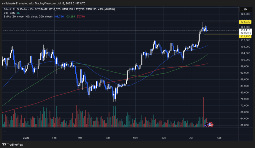 BTC forms a consolidation range | Source: BTCUSDT chart on TradingView