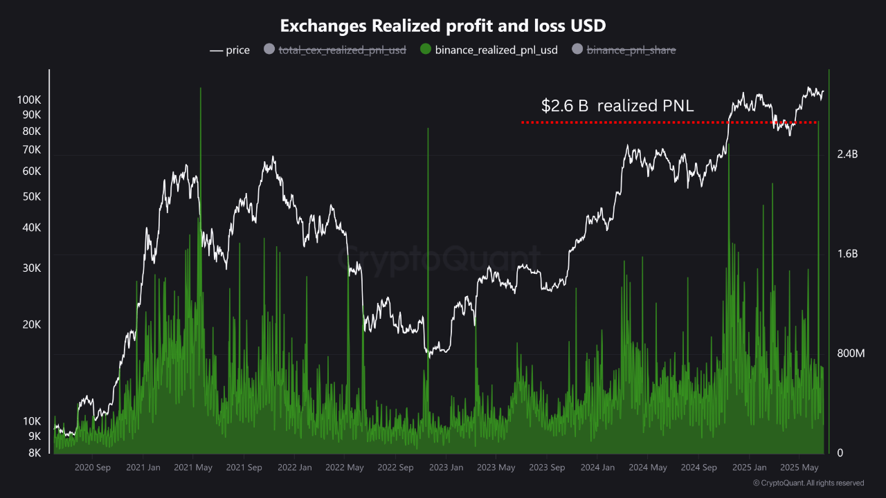 Exchange realized Bitcoin profits