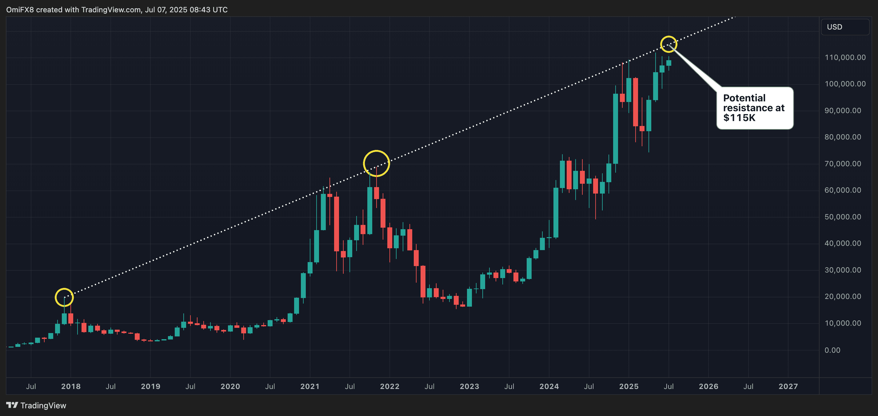 BTC's linear-scaled monthly chart. (TradingView/CryptoX)