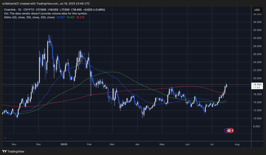 LINK breaks above key supply levels | Source: LINKUSDT chart on TradingView