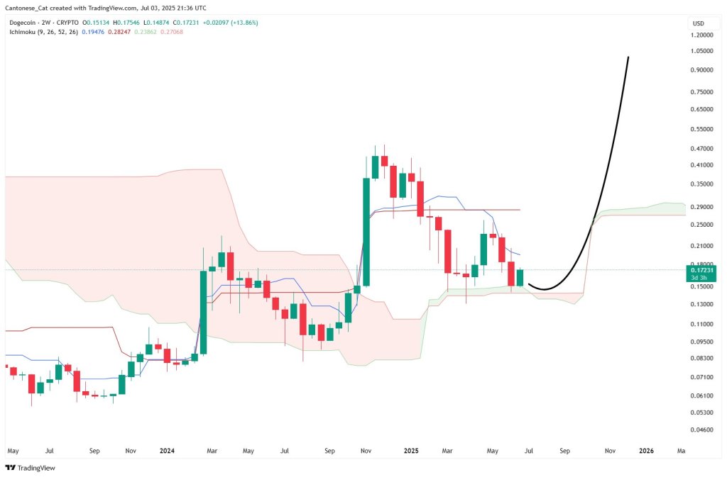 Dogecoin price analysis