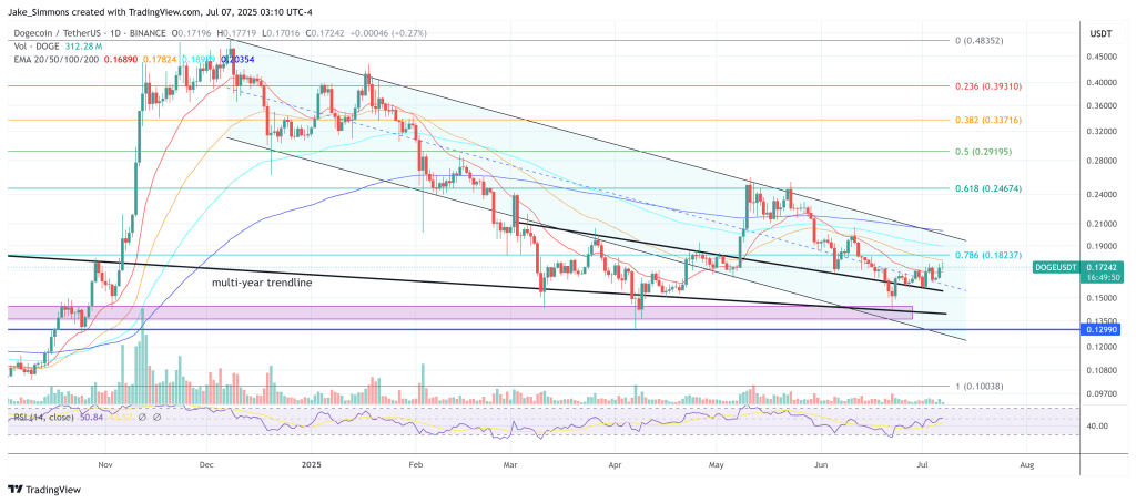 Dogecoin price analysis