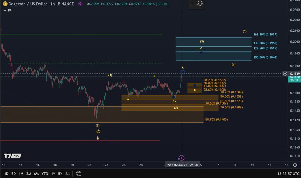 Dogecoin price analysis