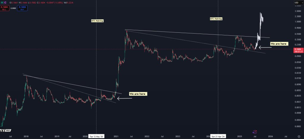 Dogecoin price analysis