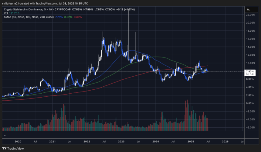 Stablecoin dominance chart showing consolidation since 2024 | Source: STABLE.C.D chart on TradingView