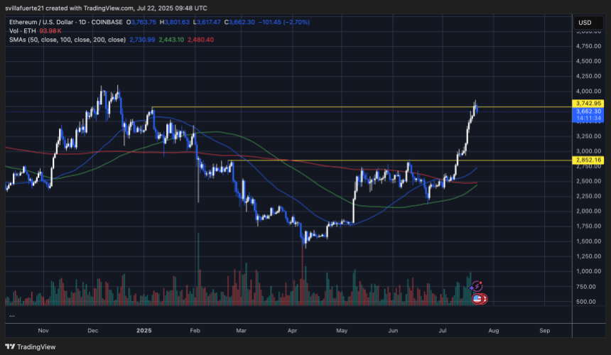 ETH finds resistance around $3,850 level | Source: ETHUSDT chart on TradingView