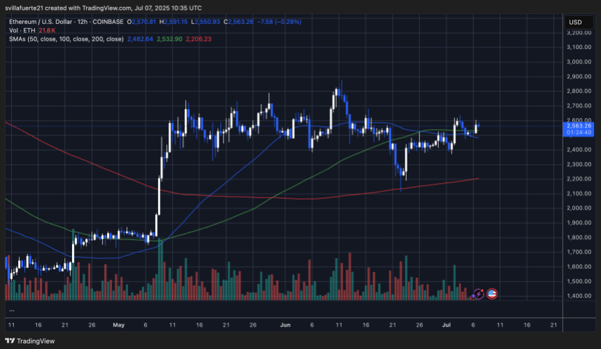 ETH consolidates within range | Source: ETHUSDT chart on TradingView