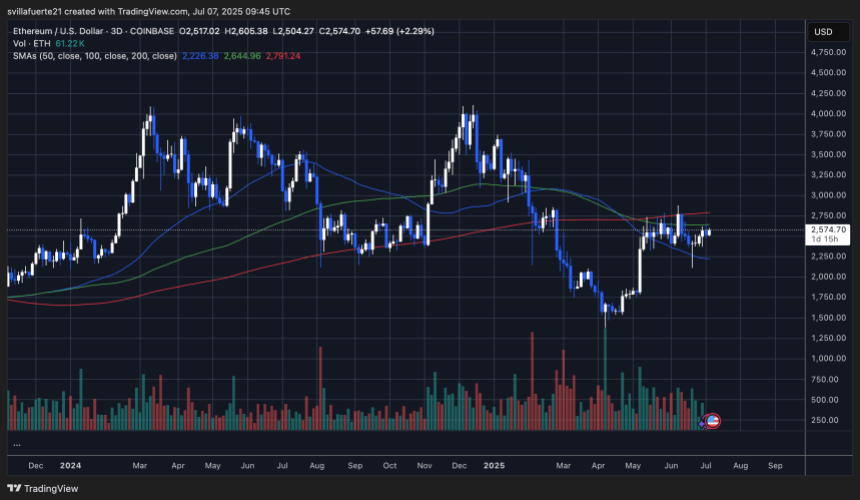 Ethereum testing critical resistance | Source: ETHUSDT chart on TradingView