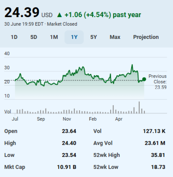 GME performance one year