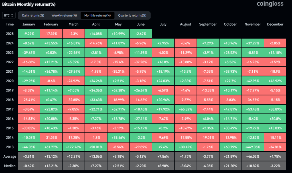 Bitcoin monthly returns