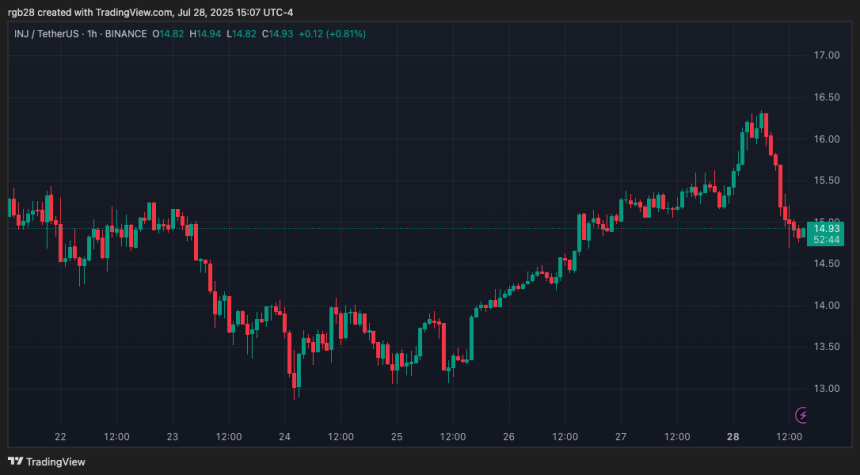 Injective, INJ, INJUSDT