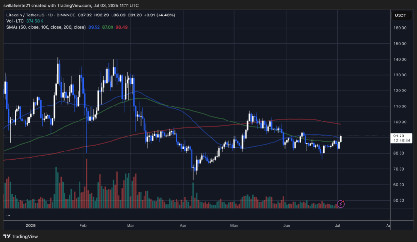 LTC pushing above key resistance levels | Source: LTCUSDT chart on TradingView